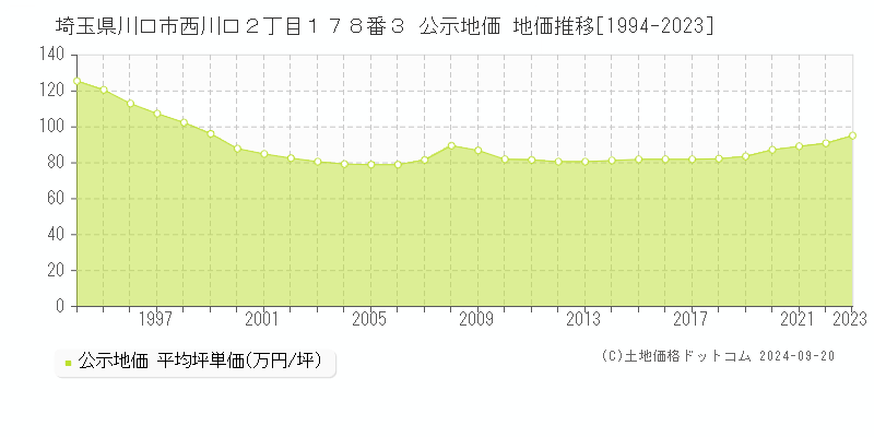 埼玉県川口市西川口２丁目１７８番３ 公示地価 地価推移[1994-2022]