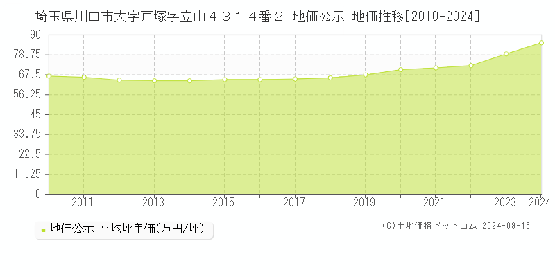 埼玉県川口市大字戸塚字立山４３１４番２ 地価公示 地価推移[2010-2024]