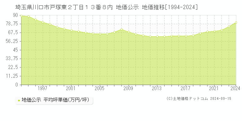 埼玉県川口市戸塚東２丁目１３番８内 公示地価 地価推移[1994-2022]