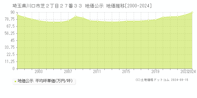 埼玉県川口市芝２丁目２７番３３ 公示地価 地価推移[2000-2023]