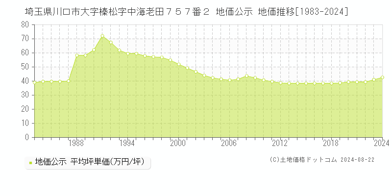 埼玉県川口市大字榛松字中海老田７５７番２ 公示地価 地価推移[1983-2023]