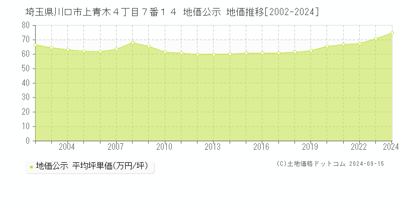 埼玉県川口市上青木４丁目７番１４ 地価公示 地価推移[2002-2024]