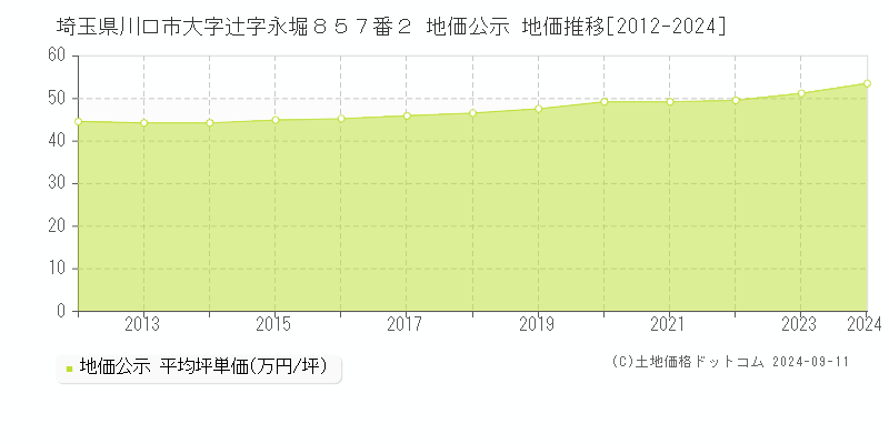 埼玉県川口市大字辻字永堀８５７番２ 公示地価 地価推移[2012-2023]