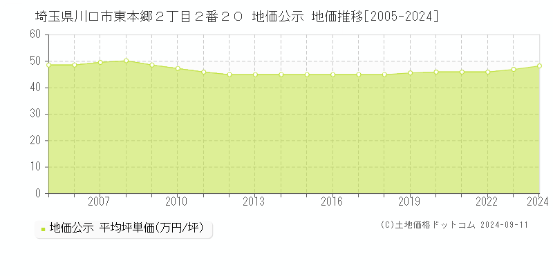 埼玉県川口市東本郷２丁目２番２０ 公示地価 地価推移[2005-2023]