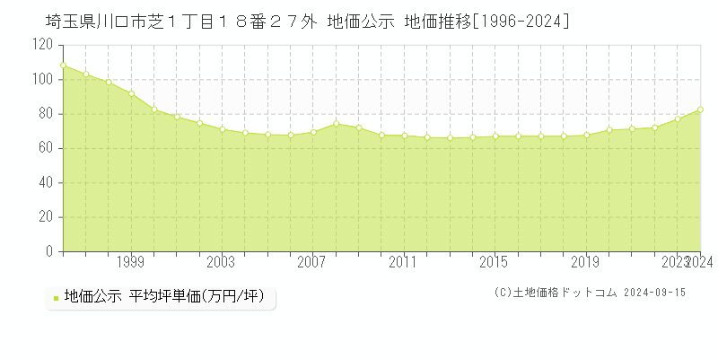 埼玉県川口市芝１丁目１８番２７外 公示地価 地価推移[1996-2023]