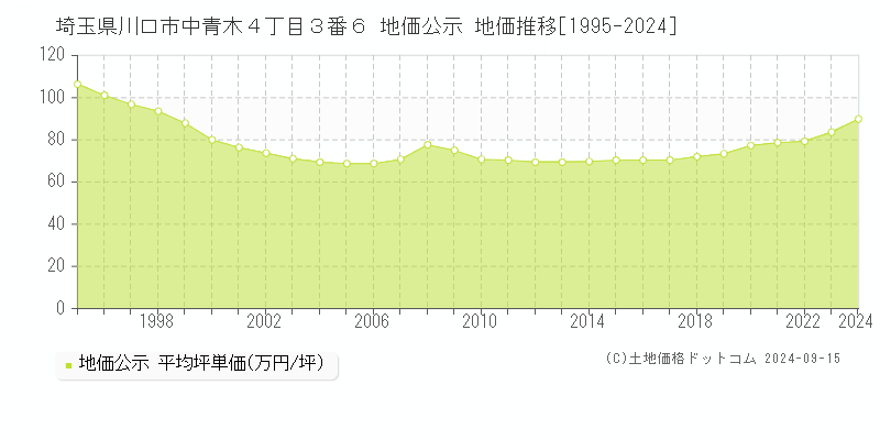 埼玉県川口市中青木４丁目３番６ 公示地価 地価推移[1995-2024]