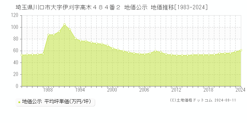 埼玉県川口市大字伊刈字高木４８４番２ 公示地価 地価推移[1983-2024]