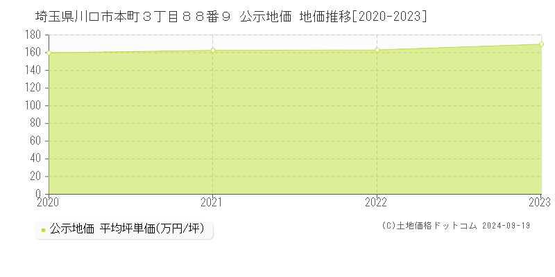 埼玉県川口市本町３丁目８８番９ 公示地価 地価推移[2020-2022]