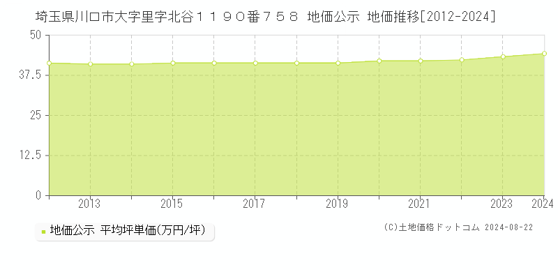 埼玉県川口市大字里字北谷１１９０番７５８ 公示地価 地価推移[2012-2024]