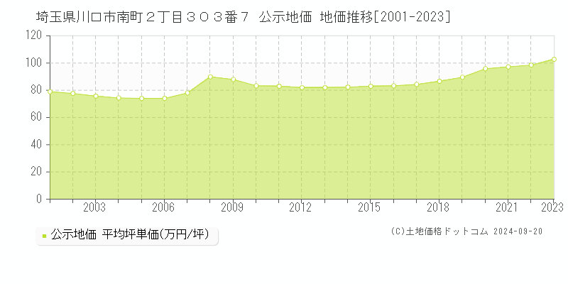 埼玉県川口市南町２丁目３０３番７ 公示地価 地価推移[2001-2023]