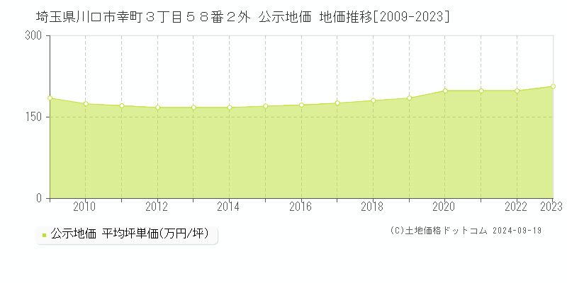 埼玉県川口市幸町３丁目５８番２外 公示地価 地価推移[2009-2023]