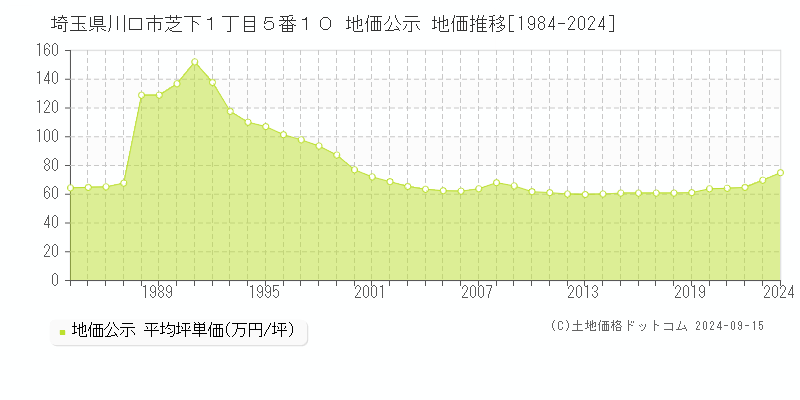 埼玉県川口市芝下１丁目５番１０ 公示地価 地価推移[1984-2024]