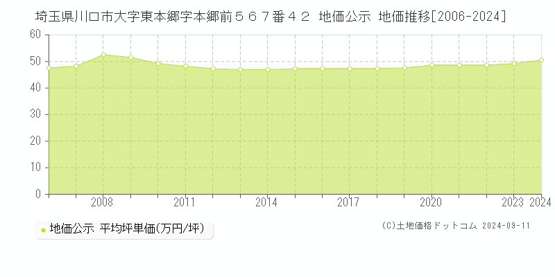 埼玉県川口市大字東本郷字本郷前５６７番４２ 地価公示 地価推移[2006-2024]