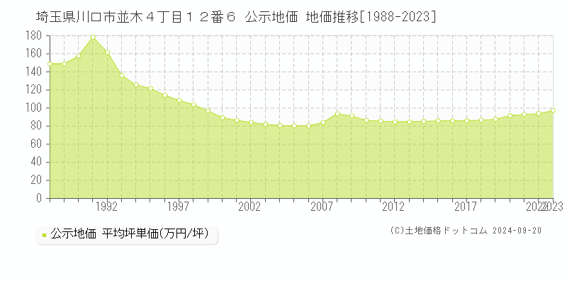 埼玉県川口市並木４丁目１２番６ 公示地価 地価推移[1988-2022]