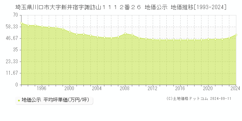 埼玉県川口市大字新井宿字諏訪山１１１２番２６ 地価公示 地価推移[1993-2024]