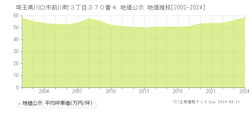 埼玉県川口市前川町３丁目３７０番４ 地価公示 地価推移[2002-2024]