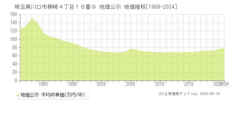 埼玉県川口市柳崎４丁目１６番９ 公示地価 地価推移[1989-2023]