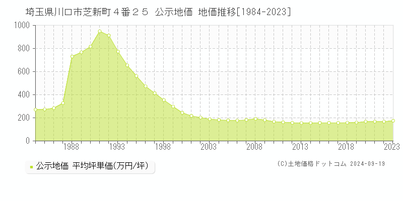 埼玉県川口市芝新町４番２５ 公示地価 地価推移[1984-2023]