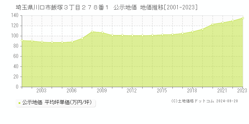 埼玉県川口市飯塚３丁目２７８番１ 公示地価 地価推移[2001-2023]