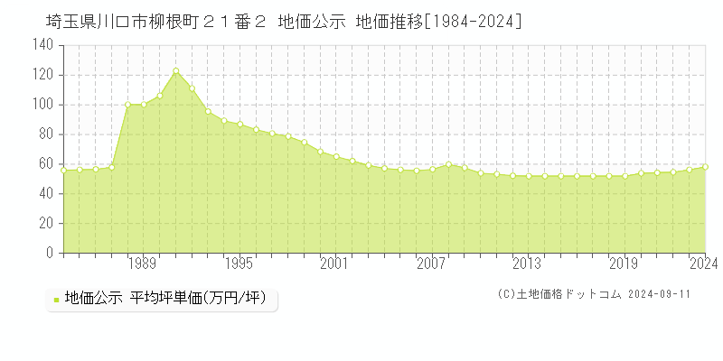 埼玉県川口市柳根町２１番２ 公示地価 地価推移[1984-2023]