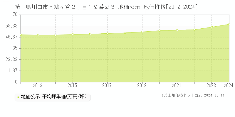 埼玉県川口市南鳩ヶ谷２丁目１９番２６ 公示地価 地価推移[2012-2024]