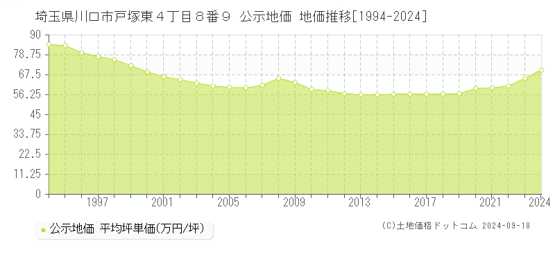 埼玉県川口市戸塚東４丁目８番９ 公示地価 地価推移[1994-2023]