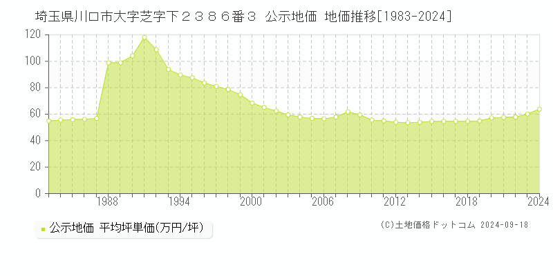 埼玉県川口市大字芝字下２３８６番３ 公示地価 地価推移[1983-2024]