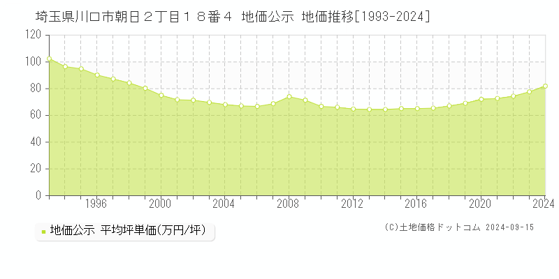 埼玉県川口市朝日２丁目１８番４ 公示地価 地価推移[1993-2022]