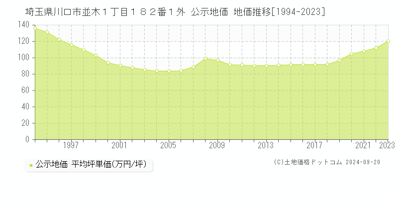 埼玉県川口市並木１丁目１８２番１外 公示地価 地価推移[1994-2022]