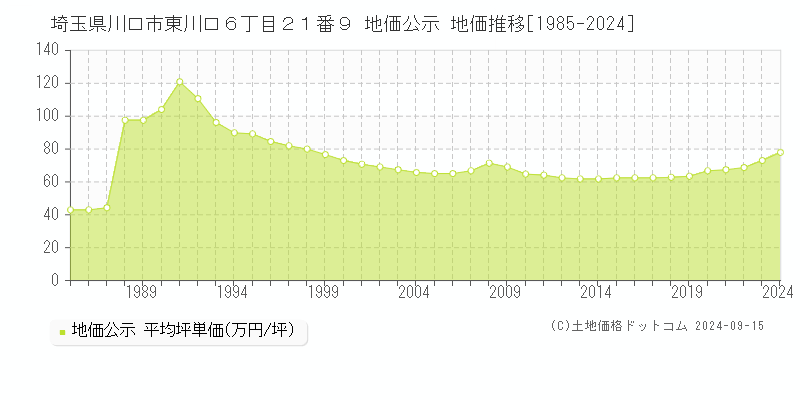 埼玉県川口市東川口６丁目２１番９ 公示地価 地価推移[1985-2023]