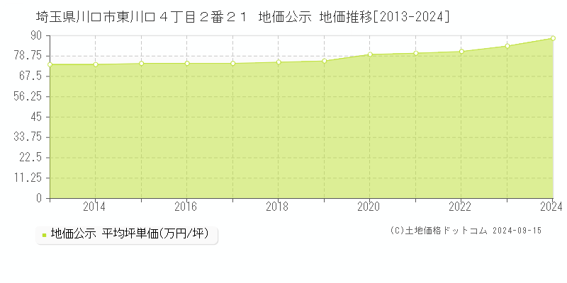 埼玉県川口市東川口４丁目２番２１ 地価公示 地価推移[2013-2024]