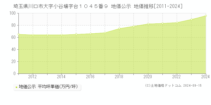 埼玉県川口市大字小谷場字台１０４５番９ 公示地価 地価推移[2011-2022]