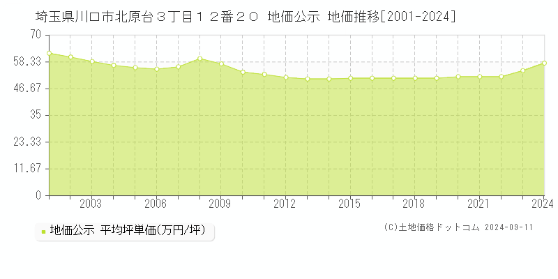 埼玉県川口市北原台３丁目１２番２０ 地価公示 地価推移[2001-2024]