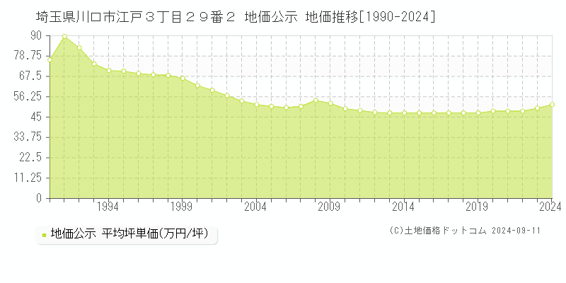 埼玉県川口市江戸３丁目２９番２ 公示地価 地価推移[1990-2024]