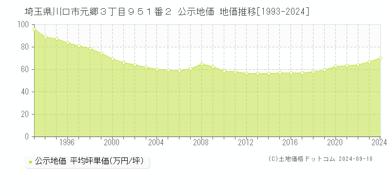 埼玉県川口市元郷３丁目９５１番２ 公示地価 地価推移[1993-2023]