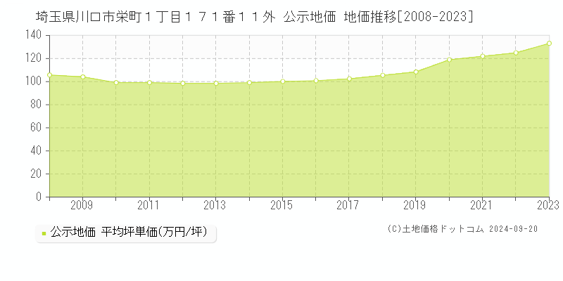 埼玉県川口市栄町１丁目１７１番１１外 公示地価 地価推移[2008-2022]