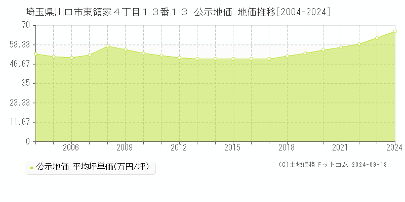 埼玉県川口市東領家４丁目１３番１３ 公示地価 地価推移[2004-2023]