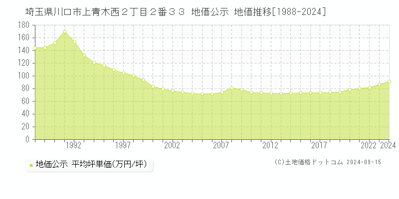 埼玉県川口市上青木西２丁目２番３３ 公示地価 地価推移[1988-2024]