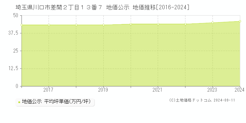 埼玉県川口市差間２丁目１３番７ 公示地価 地価推移[2016-2024]