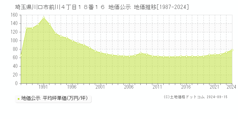 埼玉県川口市前川４丁目１８番１６ 地価公示 地価推移[1987-2024]