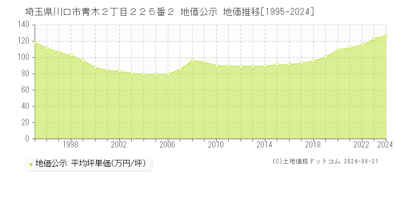 埼玉県川口市青木２丁目２２５番２ 地価公示 地価推移[1995-2023]