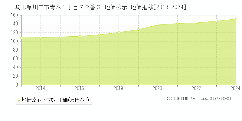 埼玉県川口市青木１丁目７２番３ 公示地価 地価推移[2013-2024]