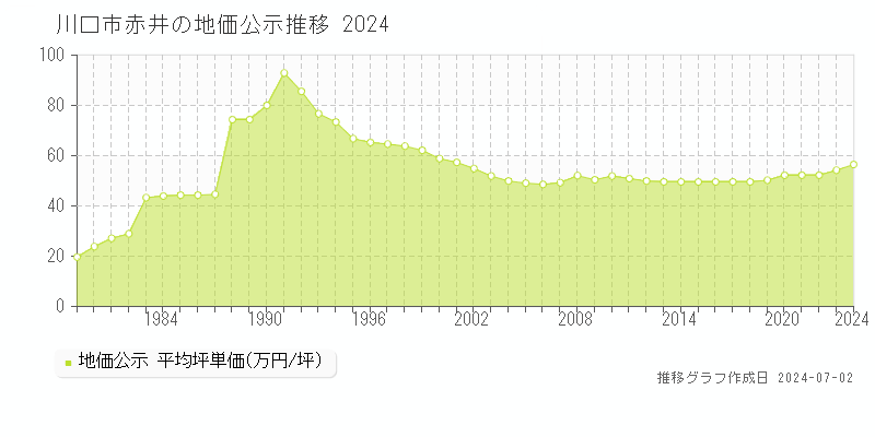 川口市赤井の地価公示推移グラフ 