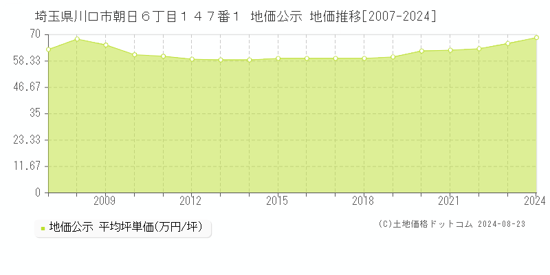 埼玉県川口市朝日６丁目１４７番１ 公示地価 地価推移[2007-2024]