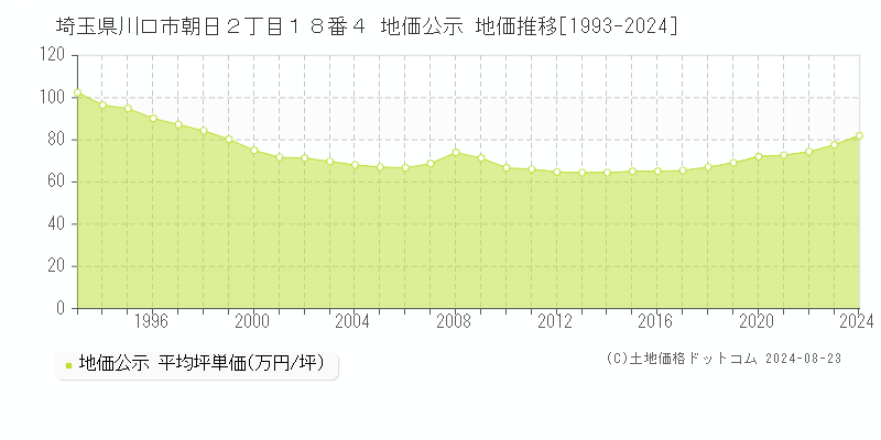 埼玉県川口市朝日２丁目１８番４ 地価公示 地価推移[1993-2023]