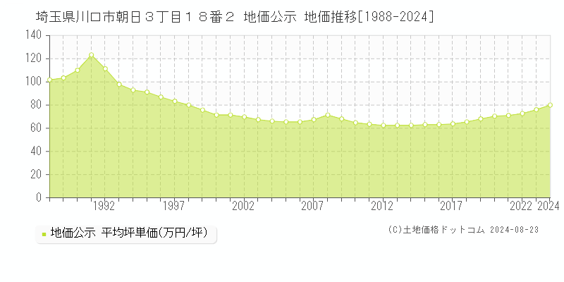 埼玉県川口市朝日３丁目１８番２ 地価公示 地価推移[1988-2023]