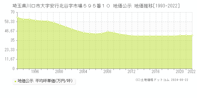 埼玉県川口市大字安行北谷字市場５９５番１０ 公示地価 地価推移[1993-2022]