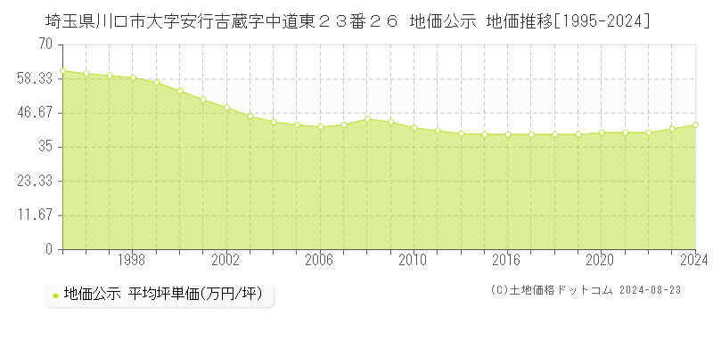 埼玉県川口市大字安行吉蔵字中道東２３番２６ 地価公示 地価推移[1995-2024]