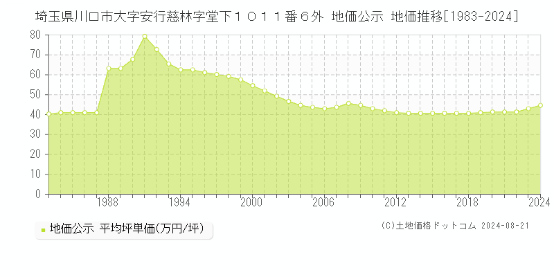 埼玉県川口市大字安行慈林字堂下１０１１番６外 地価公示 地価推移[1983-2023]