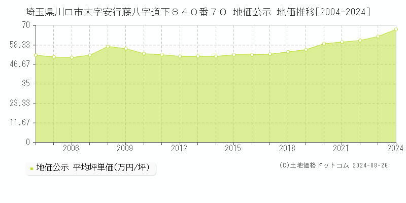 埼玉県川口市大字安行藤八字道下８４０番７０ 公示地価 地価推移[2004-2024]